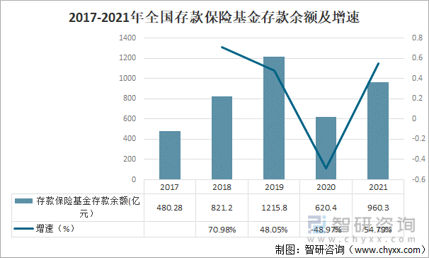 2017-2021年全国存款保险基金存款余额及增速