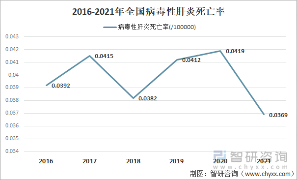 2016-2021年全国病毒性肝炎死亡率