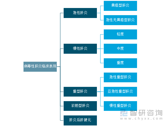 病毒性肝炎临床表现