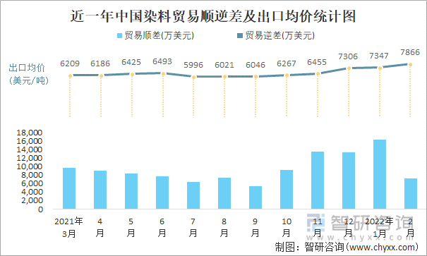 近一年中国染料顺逆差及出口均价统计图