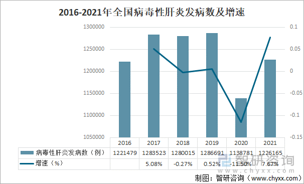 2016-2021年全国病毒性肝炎发病数及增速