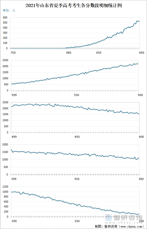 2021年山东省夏季高考考生各分数段明细统计图
