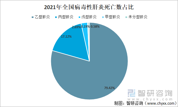 2021年全国病毒性肝炎死亡数占比