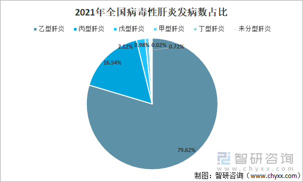 2021年全国病毒性肝炎发病数占比