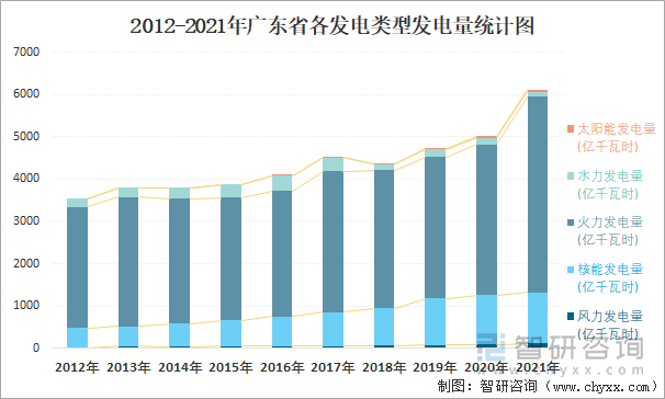 2012-2021年广东省各发电类型发电量统计图