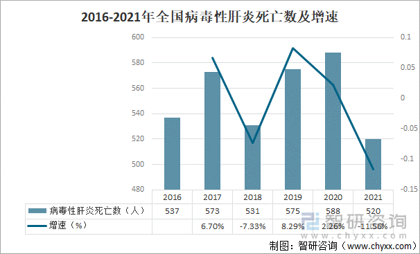 2016-2021年全国病毒性肝炎死亡数及增速