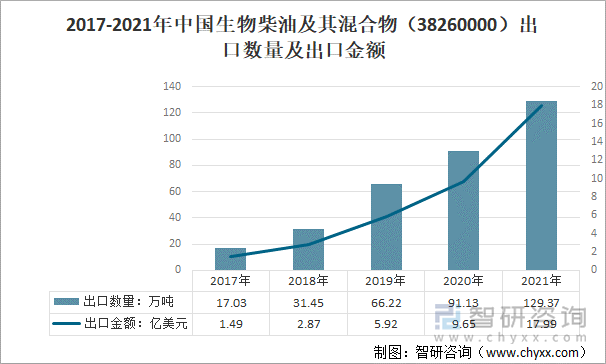 2017-2021年中国生物柴油及其混合物（38260000）出口数量及出口金额