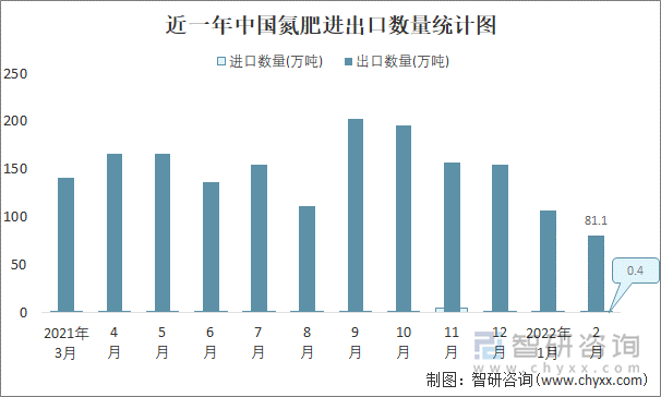 近一年中国氮肥进出口数量统计图