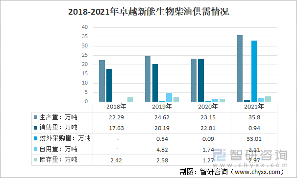 2018-2021年卓越新能生物柴油供需情况