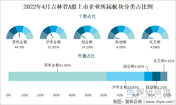 2022年4月吉林省A股上市企业所属板块分类占比图