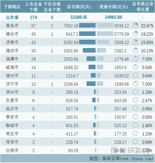 2022年4月山东省各地级行政区A股上市企业情况统计表