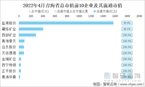 2022年4月青海省A股上市总市值前10强企业及其流通市值