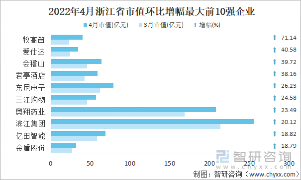 2022年4月浙江省A股上市企业市值环比增幅最大前10强企业