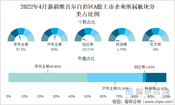 2022年4月新疆维吾尔自治区A股上市企业所属板块分类占比图