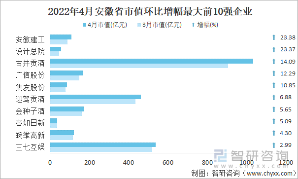 2022年4月安徽省A股上市企业市值环比增幅最大前10强企业