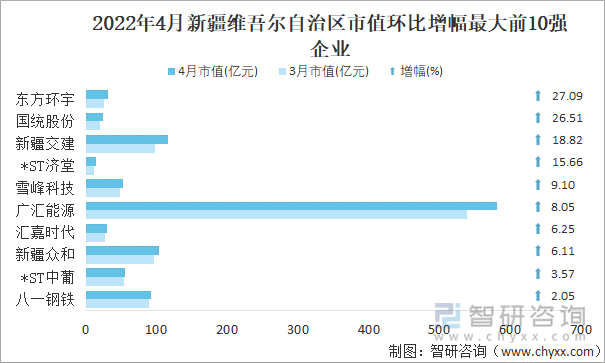 2022年4月新疆维吾尔自治区A股上市企业市值环比增幅最大前10强企业