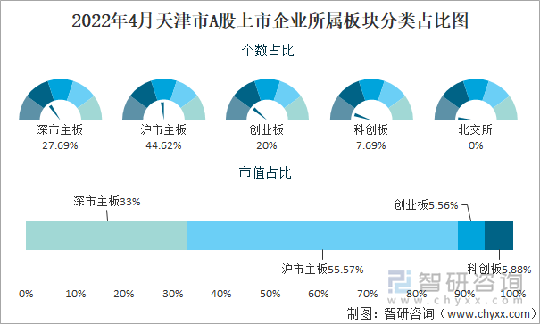 2022年4月天津市A股上市企业所属板块分类占比图