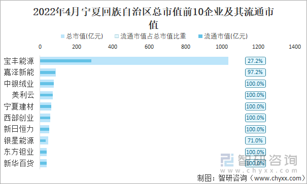 2022年4月宁夏回族自治区A股上市总市值前10强企业及其流通市值