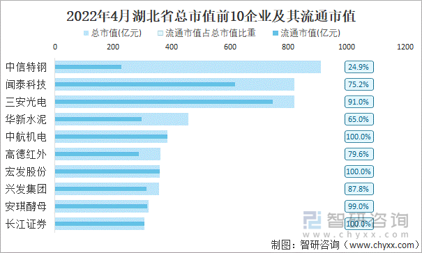 2022年4月湖北省A股上市总市值前10强企业及其流通市值