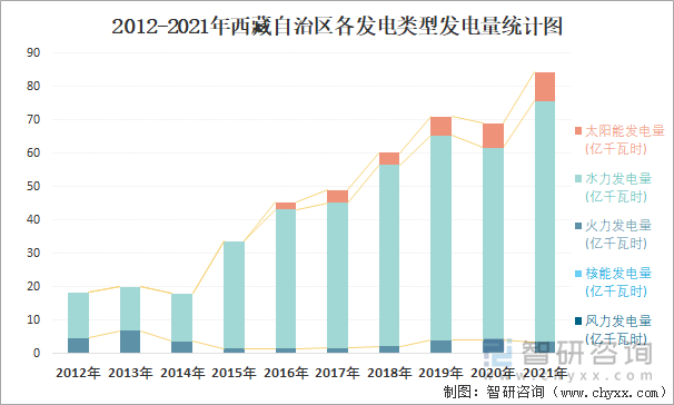 2012-2021年西藏自治区各发电类型发电量统计图