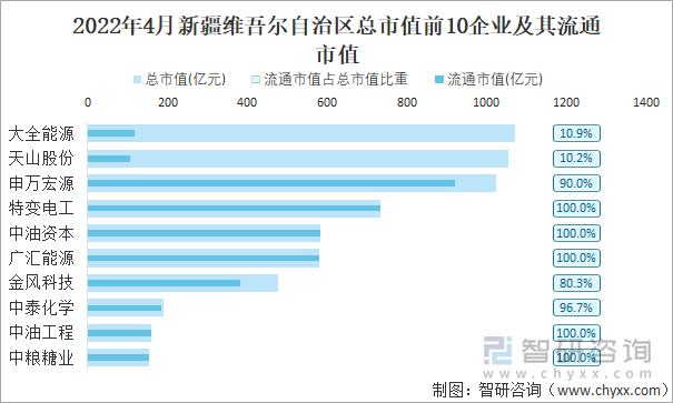 2022年4月新疆维吾尔自治区A股上市总市值前10强企业及其流通市值