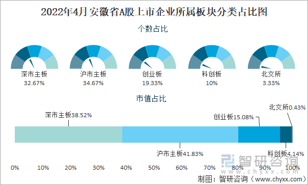 2022年4月安徽省A股上市企业所属板块分类占比图