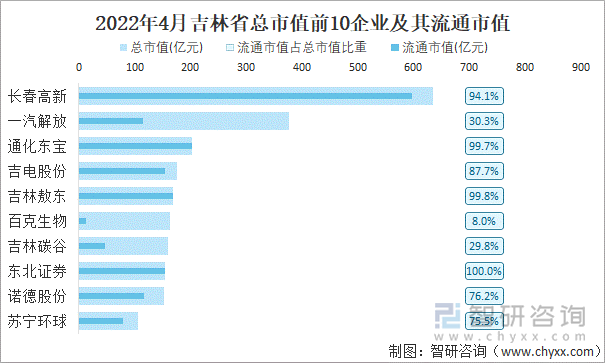 2022年4月吉林省A股上市总市值前10强企业及其流通市值