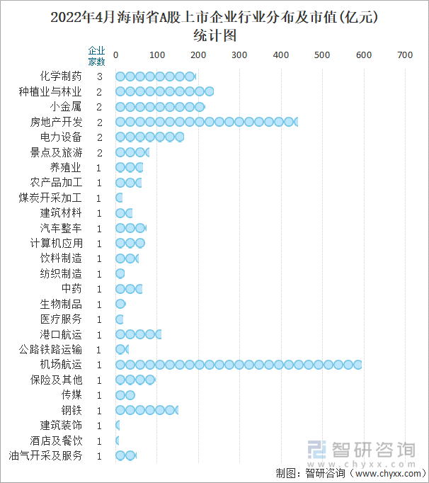 2022年4月海南省A股上市企业行业分布及市值(亿元)统计图