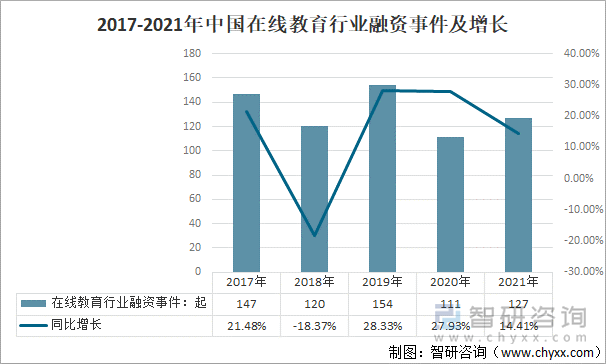 2017-2021年中国在线教育行业融资事件及增长