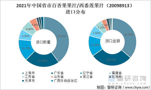 2021年中国省市百香果果汁/西番莲果汁（20098913）进口分布