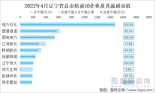 2022年4月辽宁省A股上市总市值前10强企业及其流通市值