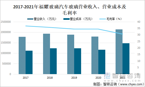 2017-2021年福耀玻璃汽车玻璃营业收入、营业成本及毛利率