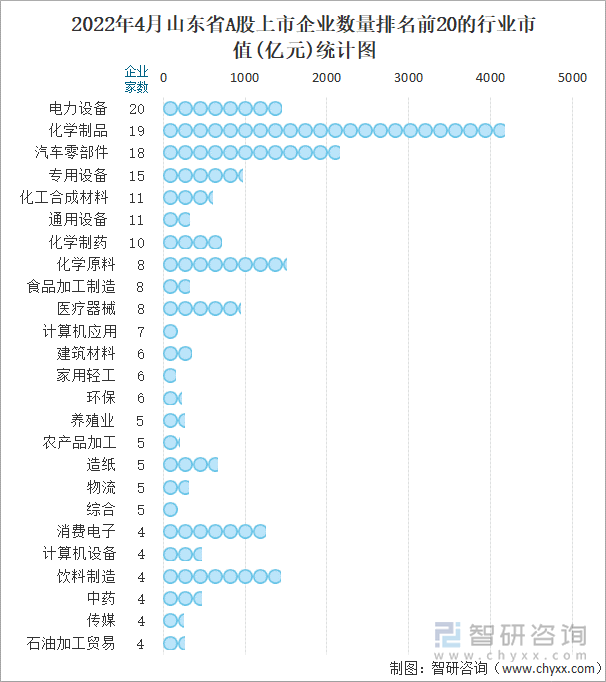 2022年4月山东省A股上市企业数量排名前20的行业市值(亿元)统计图