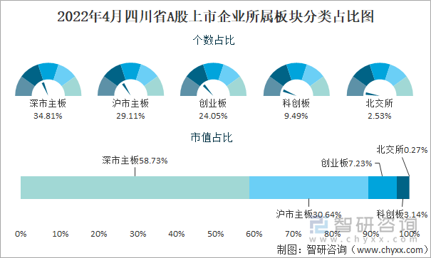 2022年4月四川省A股上市企业所属板块分类占比图