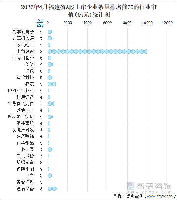 2022年4月福建省A股上市企业数量排名前20的行业市值(亿元)统计图