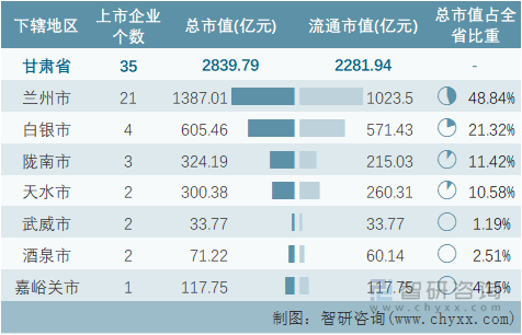 2022年4月甘肃省各地级行政区A股上市企业情况统计表