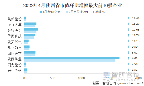 2022年4月陕西省A股上市企业市值环比增幅最大前10强企业