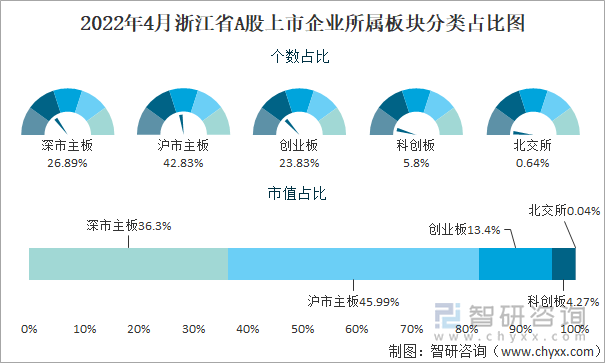 2022年4月浙江省A股上市企业所属板块分类占比图