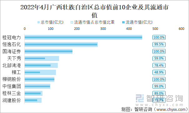 2022年4月广西壮族自治区A股上市总市值前10强企业及其流通市值