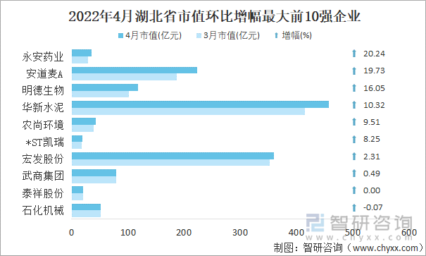 2022年4月湖北省A股上市企业市值环比增幅最大前10强企业