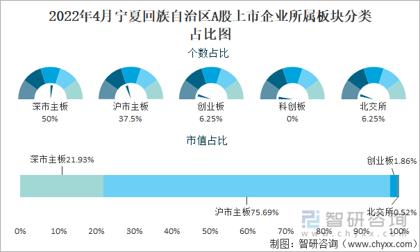 2022年4月宁夏回族自治区A股上市企业所属板块分类占比图