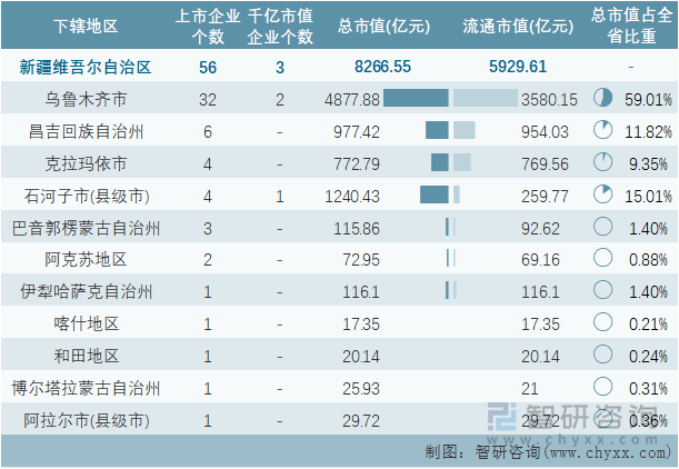 2022年4月新疆维吾尔自治区各地级行政区A股上市企业情况统计表