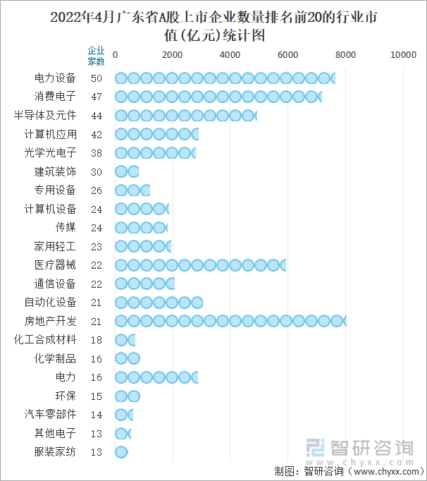 2022年4月广东省A股上市企业数量排名前20的行业市值(亿元)统计图