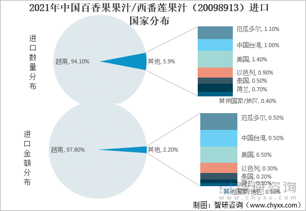 2021年中国百香果果汁/西番莲果汁（20098913）进口国家分布