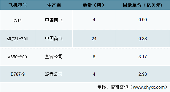 2021中国东航项目投资