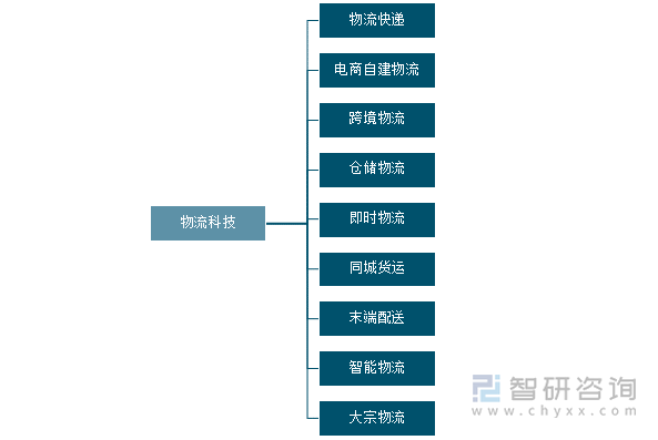 物流科技分类