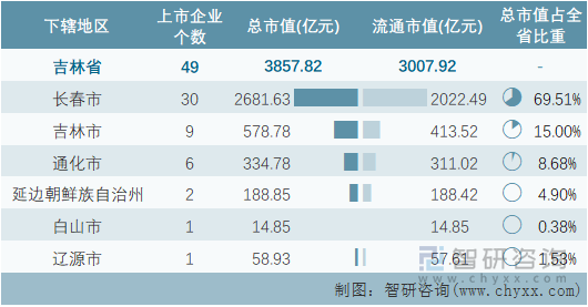 2022年4月吉林省各地级行政区A股上市企业情况统计表