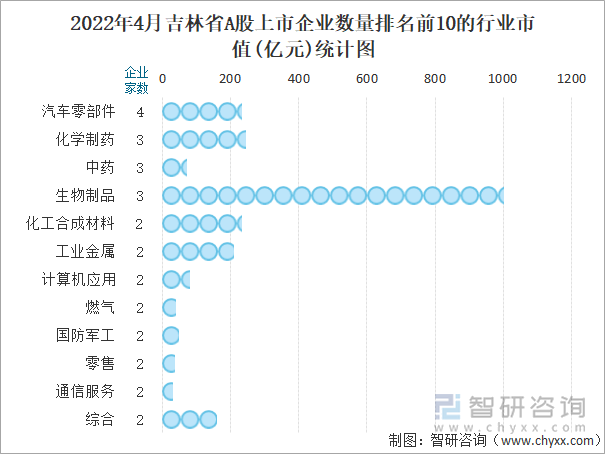 2022年4月吉林省A股上市企业数量排名前10的行业市值(亿元)统计图