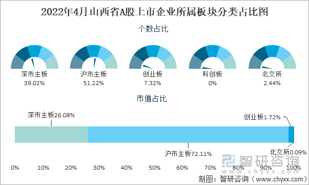 2022年4月山西省A股上市企业所属板块分类占比图