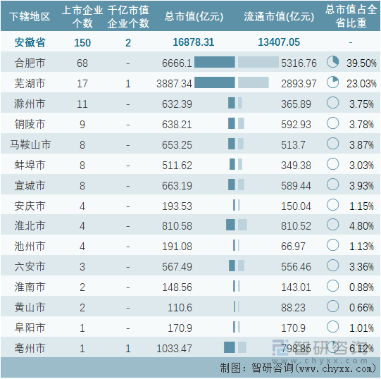 2022年4月安徽省各地级行政区A股上市企业情况统计表